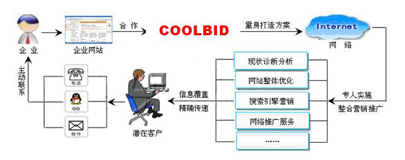 網(wǎng)站營(yíng)銷托管